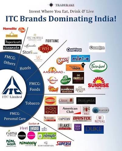 ITC Limited – FMCG, Consumer Brands & Business Innovation